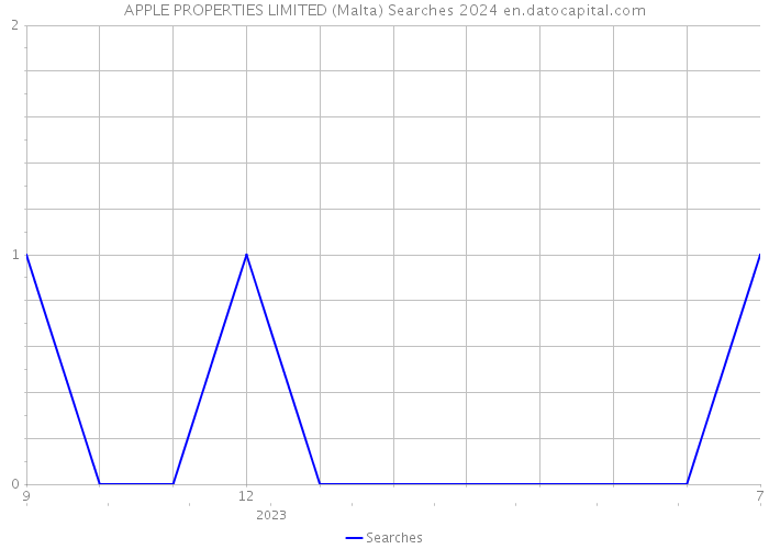 APPLE PROPERTIES LIMITED (Malta) Searches 2024 