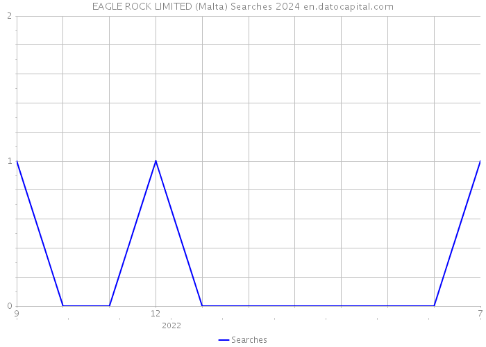 EAGLE ROCK LIMITED (Malta) Searches 2024 