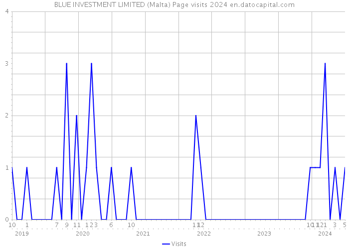 BLUE INVESTMENT LIMITED (Malta) Page visits 2024 