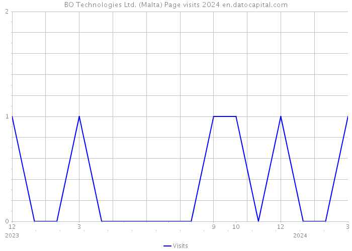BO Technologies Ltd. (Malta) Page visits 2024 