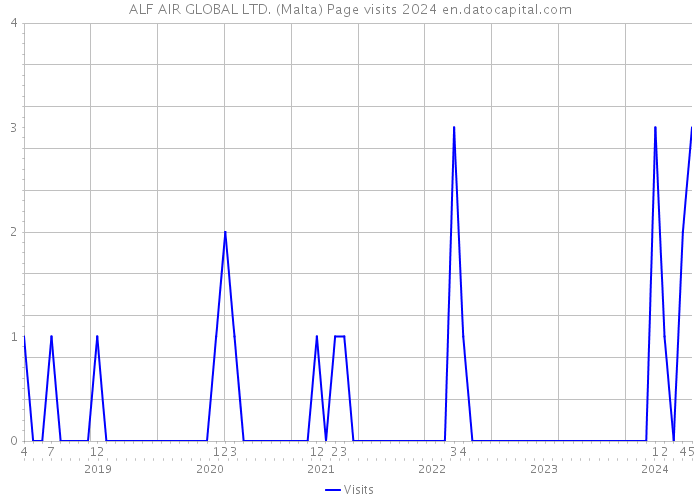 ALF AIR GLOBAL LTD. (Malta) Page visits 2024 