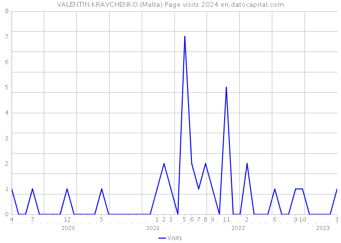 VALENTIN KRAVCHENKO (Malta) Page visits 2024 