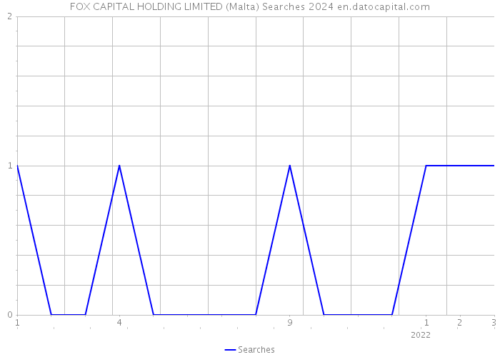 FOX CAPITAL HOLDING LIMITED (Malta) Searches 2024 