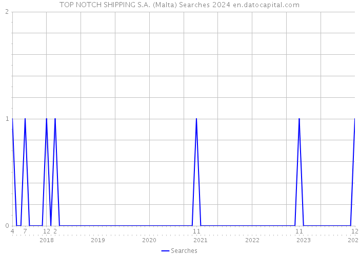 TOP NOTCH SHIPPING S.A. (Malta) Searches 2024 