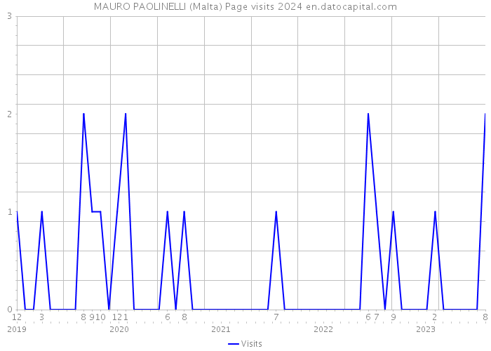 MAURO PAOLINELLI (Malta) Page visits 2024 