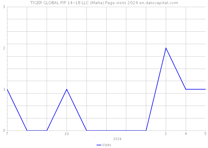 TIGER GLOBAL PIP 14-18 LLC (Malta) Page visits 2024 