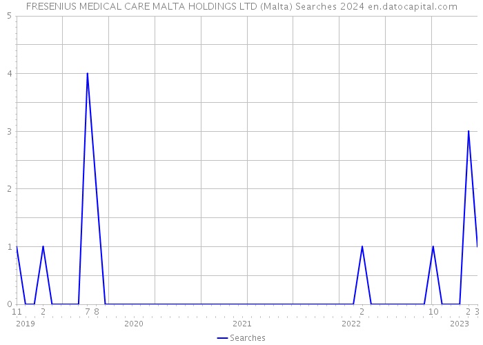 FRESENIUS MEDICAL CARE MALTA HOLDINGS LTD (Malta) Searches 2024 