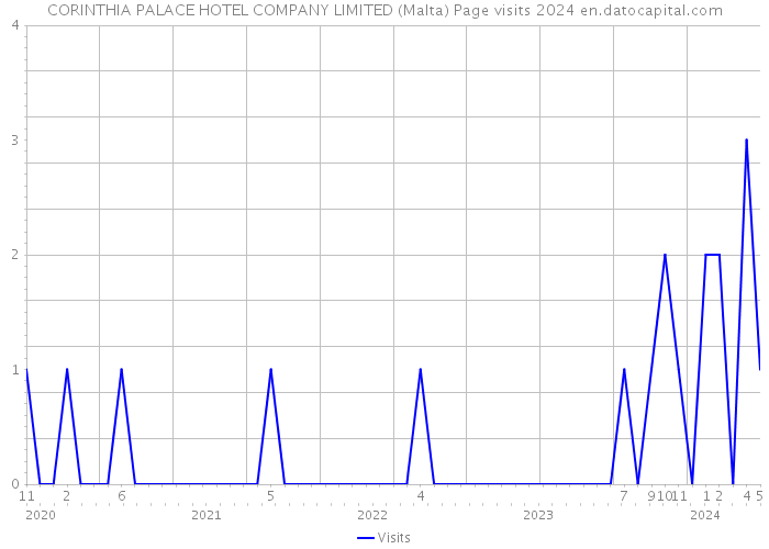 CORINTHIA PALACE HOTEL COMPANY LIMITED (Malta) Page visits 2024 