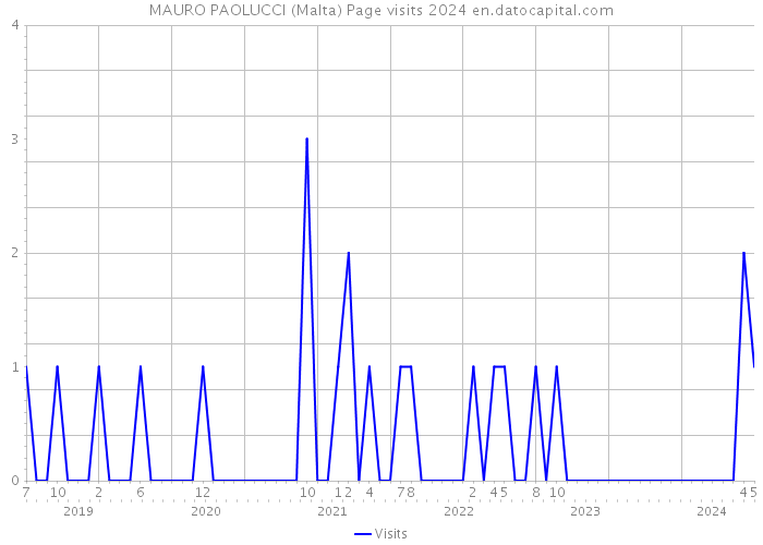MAURO PAOLUCCI (Malta) Page visits 2024 