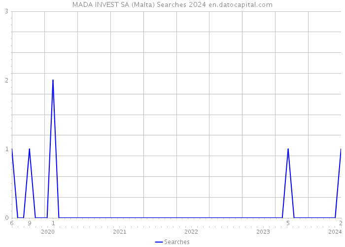 MADA INVEST SA (Malta) Searches 2024 