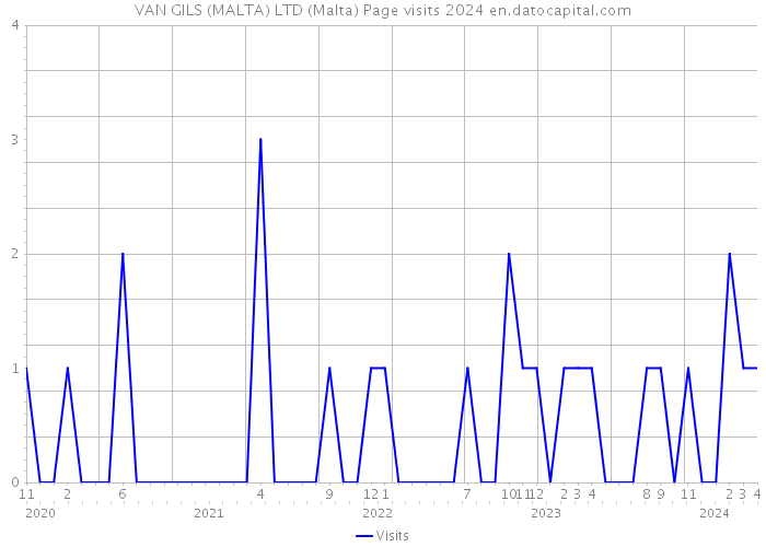 VAN GILS (MALTA) LTD (Malta) Page visits 2024 
