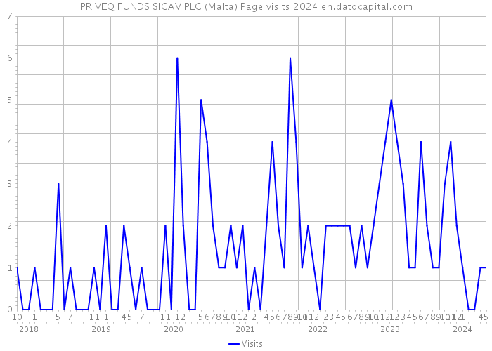 PRIVEQ FUNDS SICAV PLC (Malta) Page visits 2024 