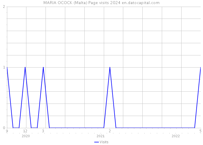 MARIA OCOCK (Malta) Page visits 2024 
