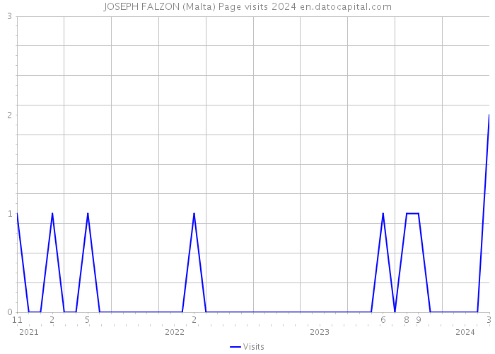 JOSEPH FALZON (Malta) Page visits 2024 