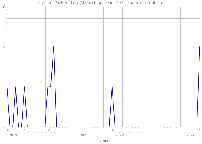 Olympic Packing Ltd. (Malta) Page visits 2024 