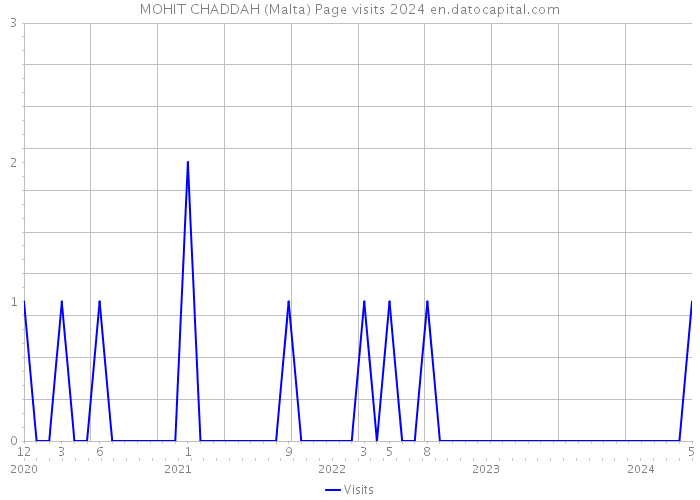 MOHIT CHADDAH (Malta) Page visits 2024 
