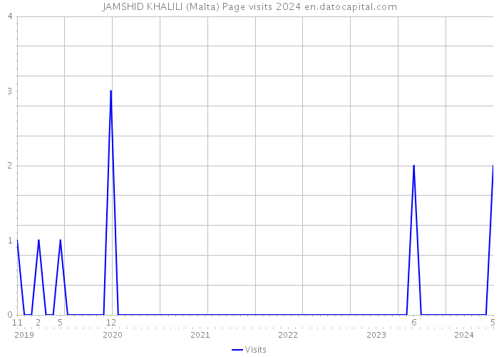 JAMSHID KHALILI (Malta) Page visits 2024 