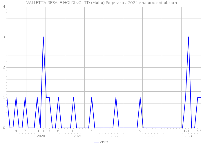 VALLETTA RESALE HOLDING LTD (Malta) Page visits 2024 