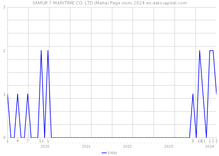 SAMUR 7 MARITIME CO. LTD (Malta) Page visits 2024 