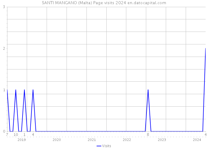 SANTI MANGANO (Malta) Page visits 2024 