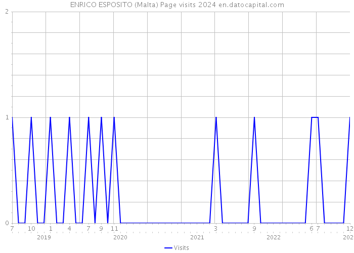 ENRICO ESPOSITO (Malta) Page visits 2024 