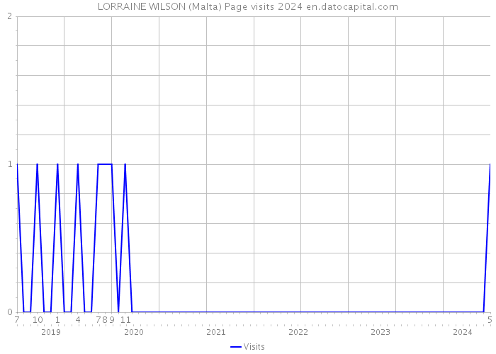 LORRAINE WILSON (Malta) Page visits 2024 