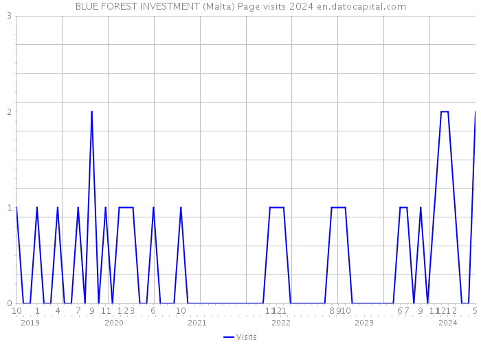 BLUE FOREST INVESTMENT (Malta) Page visits 2024 