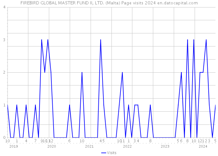 FIREBIRD GLOBAL MASTER FUND II, LTD. (Malta) Page visits 2024 