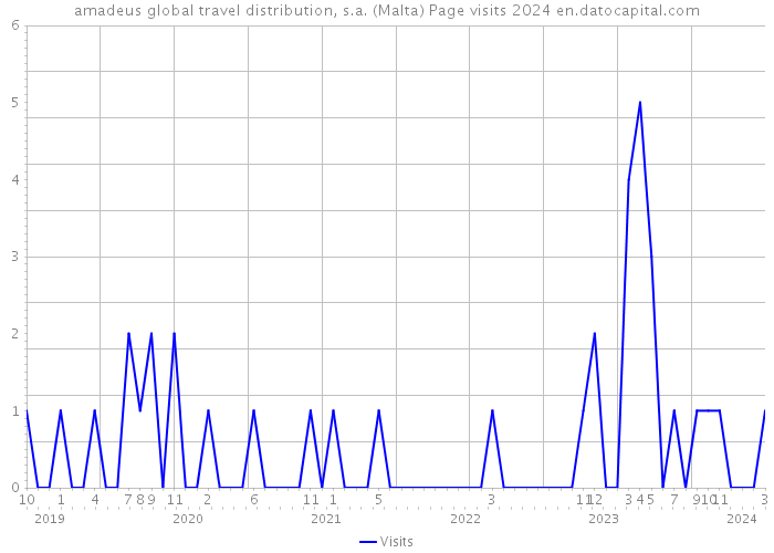 amadeus global travel distribution, s.a. (Malta) Page visits 2024 