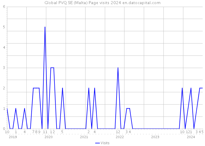 Global PVQ SE (Malta) Page visits 2024 