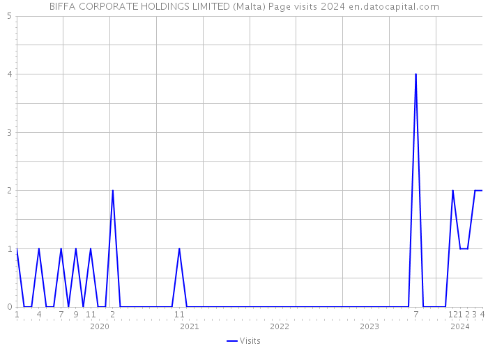 BIFFA CORPORATE HOLDINGS LIMITED (Malta) Page visits 2024 