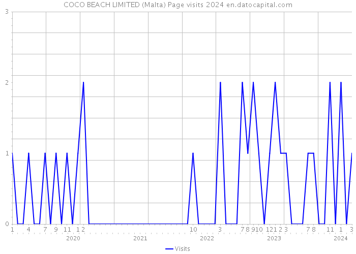 COCO BEACH LIMITED (Malta) Page visits 2024 