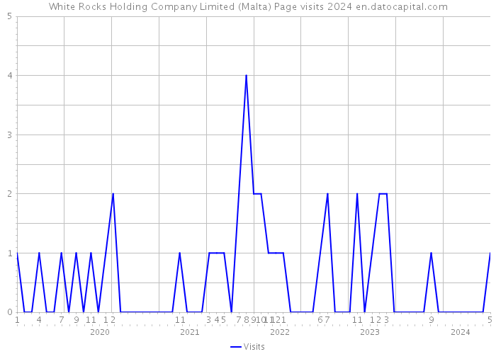 White Rocks Holding Company Limited (Malta) Page visits 2024 