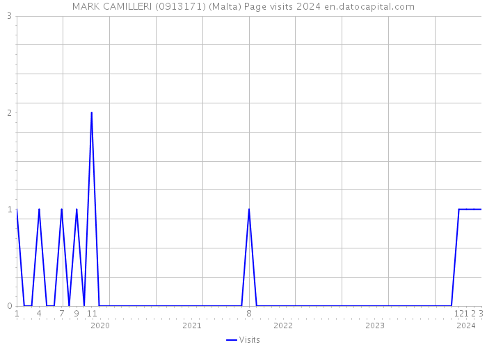 MARK CAMILLERI (0913171) (Malta) Page visits 2024 