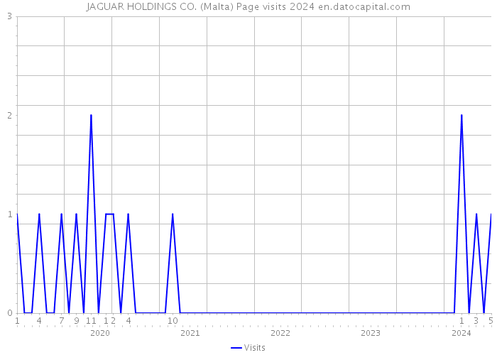 JAGUAR HOLDINGS CO. (Malta) Page visits 2024 