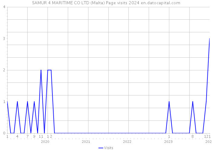 SAMUR 4 MARITIME CO LTD (Malta) Page visits 2024 