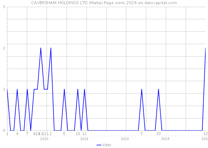 CAVERSHAM HOLDINGS LTD (Malta) Page visits 2024 