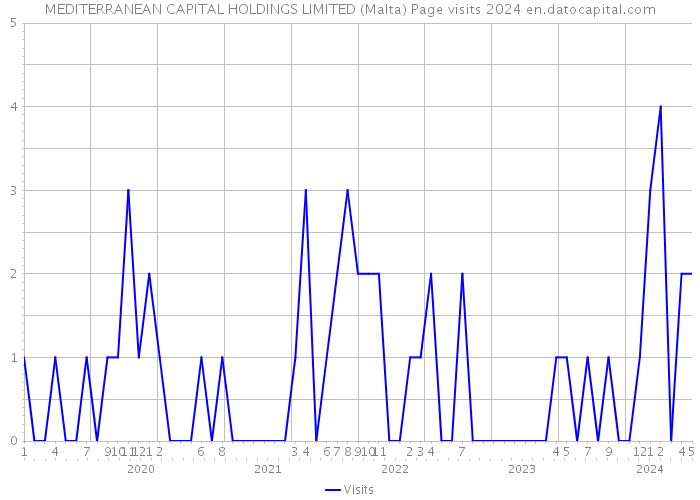 MEDITERRANEAN CAPITAL HOLDINGS LIMITED (Malta) Page visits 2024 