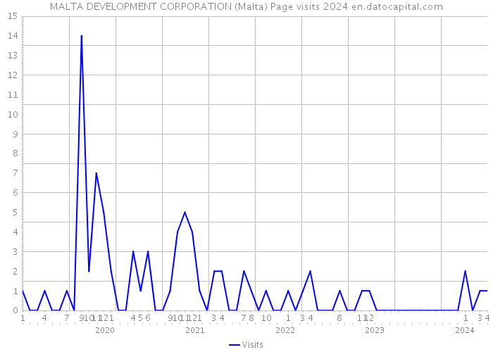 MALTA DEVELOPMENT CORPORATION (Malta) Page visits 2024 