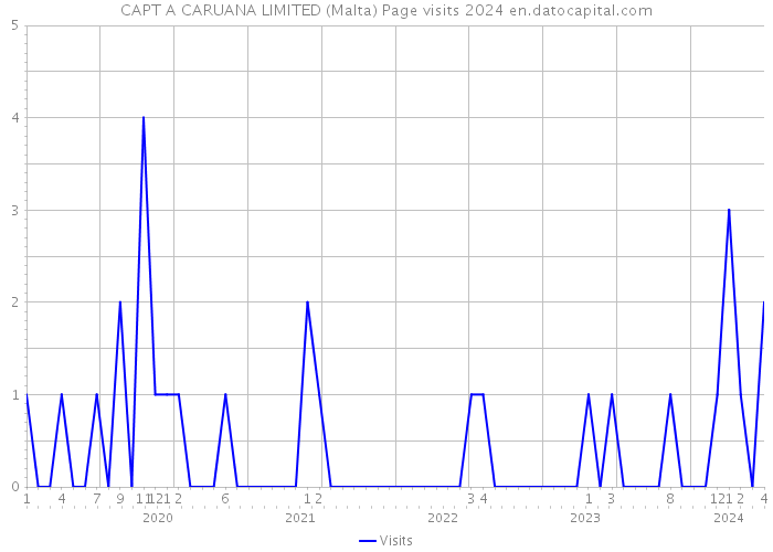 CAPT A CARUANA LIMITED (Malta) Page visits 2024 