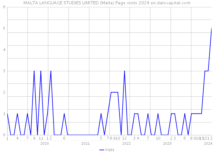 MALTA LANGUAGE STUDIES LIMITED (Malta) Page visits 2024 