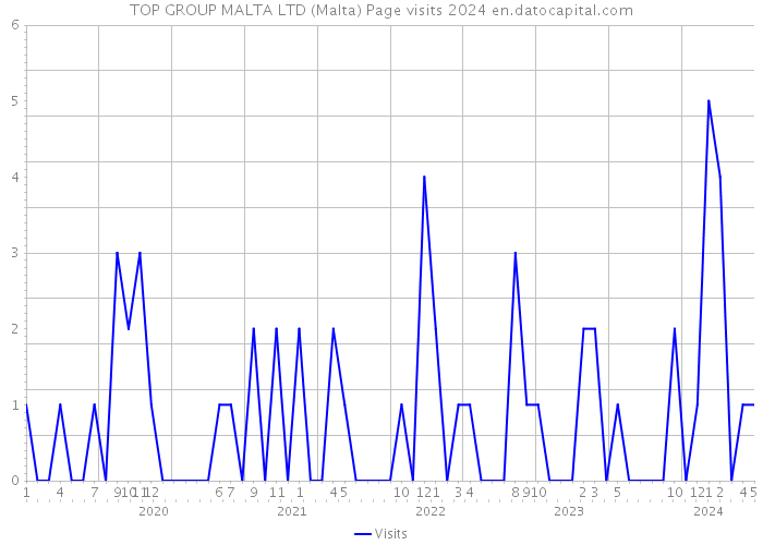 TOP GROUP MALTA LTD (Malta) Page visits 2024 