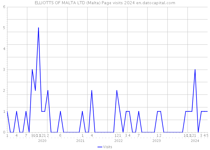 ELLIOTTS OF MALTA LTD (Malta) Page visits 2024 