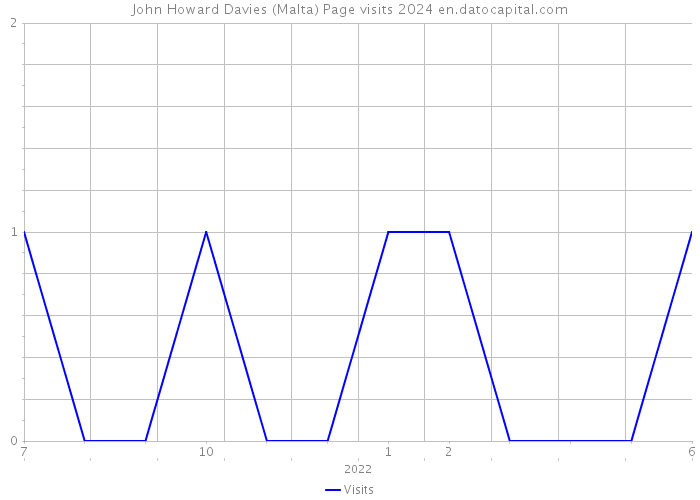 John Howard Davies (Malta) Page visits 2024 