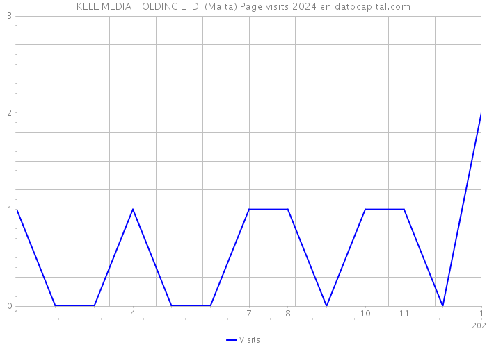 KELE MEDIA HOLDING LTD. (Malta) Page visits 2024 