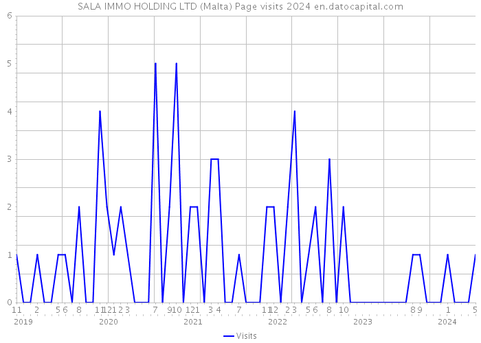 SALA IMMO HOLDING LTD (Malta) Page visits 2024 