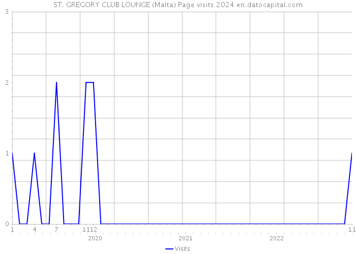 ST. GREGORY CLUB LOUNGE (Malta) Page visits 2024 