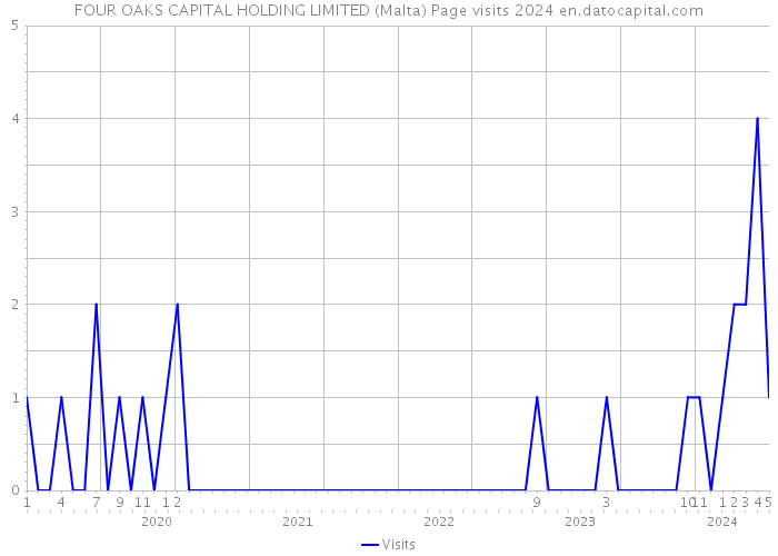 FOUR OAKS CAPITAL HOLDING LIMITED (Malta) Page visits 2024 