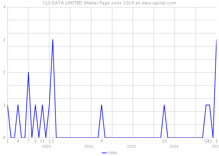 CLS DATA LIMITED (Malta) Page visits 2024 