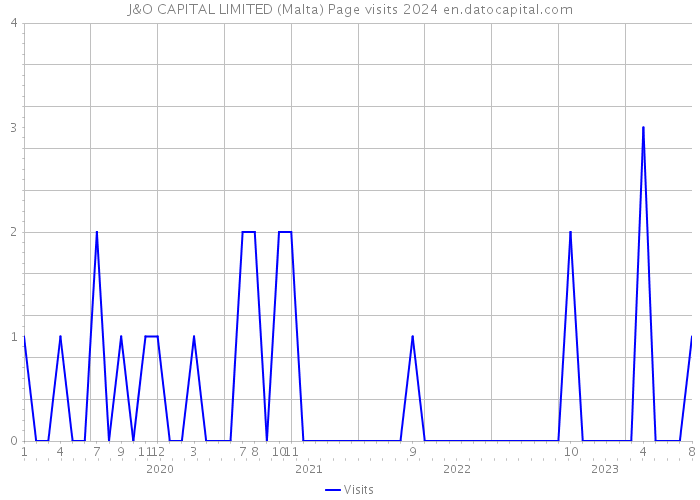 J&O CAPITAL LIMITED (Malta) Page visits 2024 